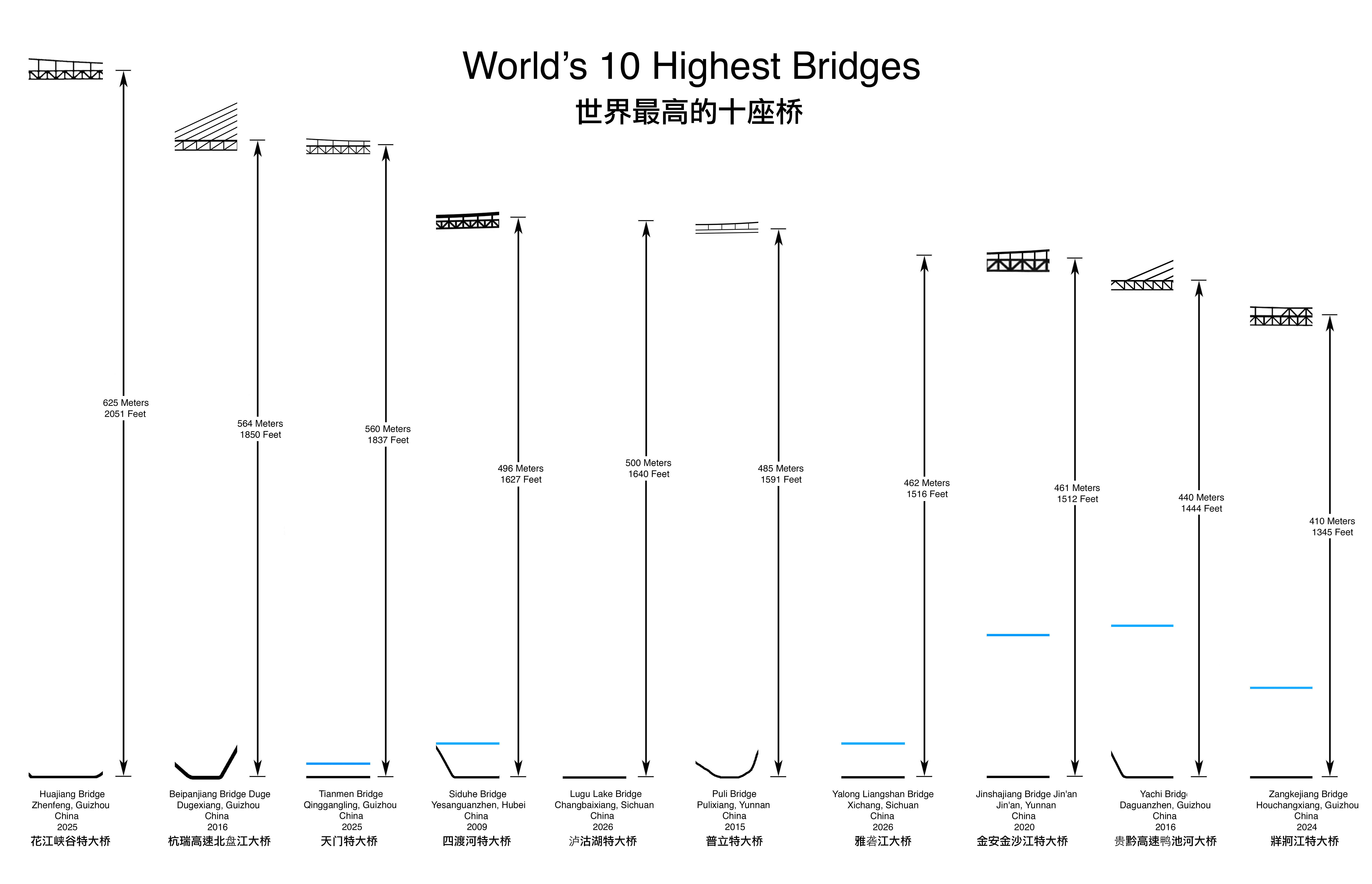 10HighestBridgesDiagram.jpg